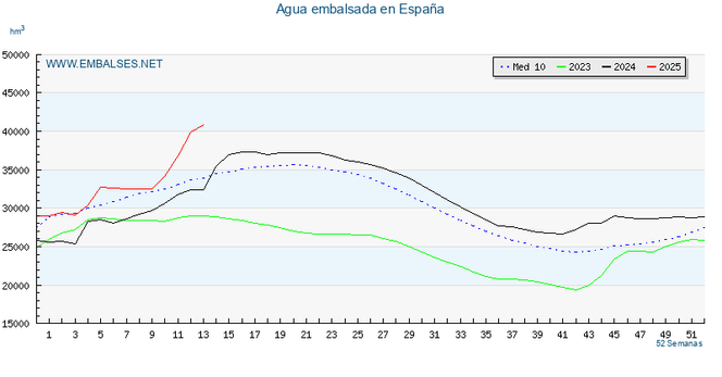 Estado de los embalses