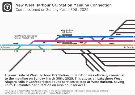 A diagram of the go transit network showing West Harbour Station through running.
