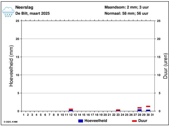Graph showing tiny amounts of rain in 12, 23, 28, and 30 March.