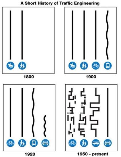 A Short History of Traffic Engineering

1800: Travel by horse and walking shows straight lines.

1900: Travel by horse, walking, and bicycle shows straight lines. Travel by trolley shows a slightly wavy line.

1920: Travel by bicycle and walking shows a straight line. Travel by trolley is still the same slightly wavy line. Travel by car is a shorter, more wavy line.

1950's -  present: Travel by bicycle is a completely disjointed mess of short segmented paths which do not connect, interspersed with crossings all over the place. Travel by foot is a series of detours and crosswalks. Travel by transit is a series of big long detours. Travel by car is a straight line.