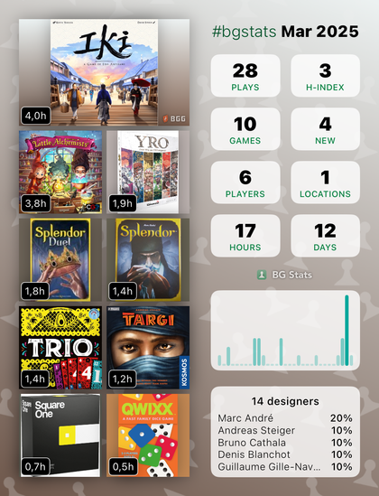 BG Stats Mar 2025

Plays: 28 
H-index: 3 
Games: 10 
New: 4 
Players: 6 
Locations: 1 
Hours: 17 
Days: 12 

IKI: 4,0h
Die kleinen Alchemisten: 3,8h
YRO: Dein Weg zur Gildenlegende: 1,9h
Splendor Duel: 1,8h
Splendor: 1,4h
Trio: 1,4h
Targi: 1,2h
Square One: 0,7h
Qwixx: 0,5h

14 designers:
Marc André: 20%
Andreas Steiger: 10%
Bruno Cathala: 10%
Denis Blanchot: 10%
Guillaume Gille-Naves: 10%.