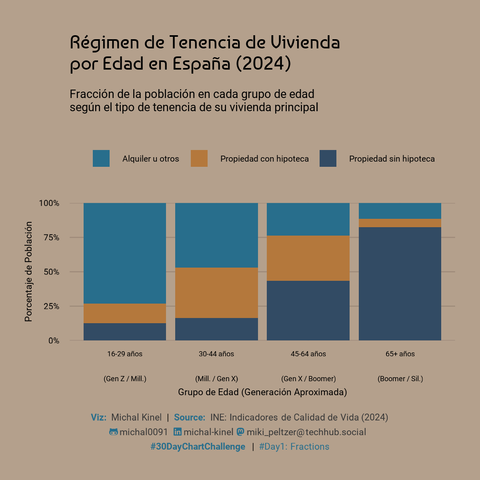 Gráfico de barras 100% apiladas sobre tenencia de vivienda por grupo de edad en España (2024). Compara las fracciones de 'Propiedad sin hipoteca', 'Propiedad con hipoteca' y 'Alquiler u otros' para los grupos de edad 16-29, 30-44, 45-64 y 65+ años. Se observa mayor proporción de alquiler/hipoteca en los grupos jóvenes y mayor propiedad total (sin hipoteca) en los grupos de más edad. Datos del INE.