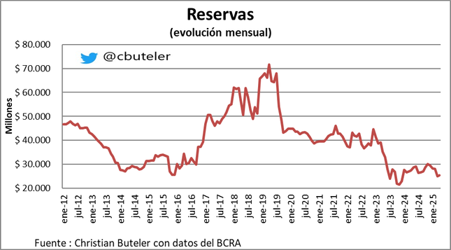Las #Reservas cierran en u$s 25.436 millones.

Suben u$s 384 millones en el día 🟢. Bajan u$s 4.171 millones en el año 🔴.

Hoy el BCRA compró u$s 53 millones 🟢.