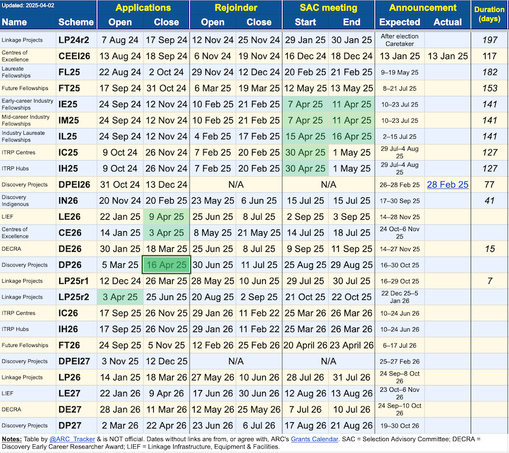 ARC grant scheme timetable, including open, close and anticipated outcome announcement dates dates for Expressions Of Interest and full applications, plus rejoinder periods and selection meeting dates.