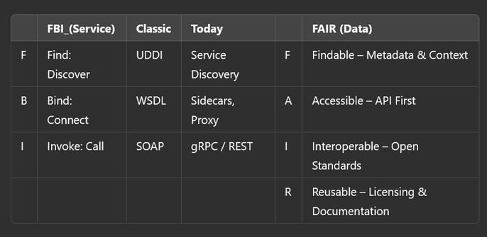 Screenshot von einer Tabelle die FBI und FAIR Prinzipien gegenüber stellt.