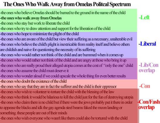 The Ones Who Walk Away from Omelas Political Spectrum

LEFT
-the ones who believe Omelas should be burned to the ground in the name of the child
-the ones who walk away from Omelas
-the ones who stay but work to liberate the child
-the ones who try to draw attention and support for the liberation of the child

LIBERAL
-the ones who hope to minimize the plight of the child
-the ones who are aware of the child but view their suffering as a necessary, unalterable evil
-the ones who believe the child's plight is inextricable from reality itself and believe others are childish and naive for questioning the necessity of its suffering

LIB/CON OVERLAP
-the ones who would rather not think of the child and are bummed when it comes up
-the ones who would rather not think of the child and are angry at those who bring it up
-the ones who are really proud their alleged utopia comes at the cost of “only the one” child
-the ones who assume the child must deserve it
-the ones who wonder aloud if we could upscale the whole thing for even better results

CON
-the ones who doubt the existence of the child
-the ones who say that they are in fact the sufferer and the child is their oppressor

CON/FASH OVERLAP
-the ones who wish to volunteer to torture the child with the blessing of the law
-the ones who think it would be hilarious to kill the child just for the fun of destroying utopia
-the ones who claim there is no child but if there were the jews probably put it there in order to appease the b