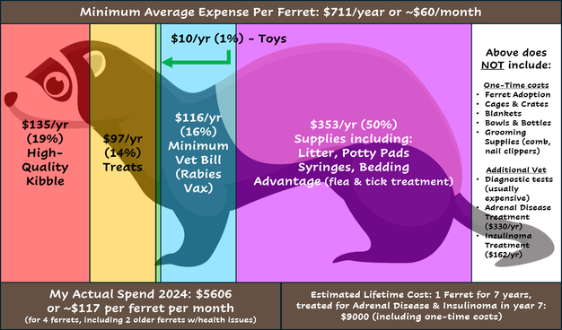 Minimum average expense per ferret: $711 per year or ~$60/month. 

My actual spend in 2024: $5606, or nearly $117 per ferret per month for four ferrets, two being older ferrets with health issues.