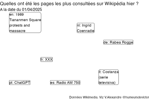 Recherches sur Wikipedia2025-04-02