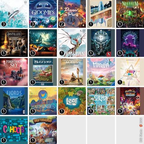 BG Stats 5 x 5.
Play count:
3: Finspan;
3: Gloomies;
2: Dinner in Paris;
1: Galactic Cruise;
1: Nucleum;
1: Distilled;
1: Unconscious Mind;
1: Wyrmspan;
1: Bonfire;
1: Cosmoctopus;
1: Forbidden Sky;
1: Nusfjord;
1: Terraforming Mars: Ares Expedition;
1: Mycelia;
1: Just One;
1: Fjords;
1: Harmonies;
1: Leaf;
1: Cities;
1: Epic Spell Wars of the Battle Wizards: Duel at Mt. Skullzfyre;
1: Cahoots;
1: Draftosaurus.