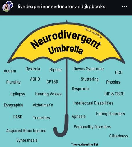 Instagram post by livedexperienceeducator and jkpbooks.

Graphic of a Neurodivergent Umbrella

Text under the umbrella: 
Autism
Plurality
Epilepsy
Dysgraphia
FASD
Dyslexia
Bipolar
ADHD
CPTSD
Hearing Voices
Alzheimer's
Tourettes
Acquired Brain Injuries
Synesthesia
Downs Syndrome
OCD
Stuttering
Phobias
Dyspraxia
DID & OSDD
Intellectual Disabilities
Eating Disorders
Aphasia
Personality Disorders
Giftedness
*non-exhaustive list