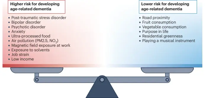 Rodriguez, F.S., Hofbauer, L.M., Reppermund, S. et al. Updating risk and protective factors for dementia in older adults. Nat Rev Psychol (2025). https://doi.org/10.1038/s44159-025-00438-w