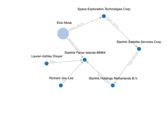 Graph showing the owners of Starlink Faroe Islands #8964. There are two CEOs: Lauren Ashley Dreyer and Richard Jinu Lee. The company is 100% owned by "Starlink Holdings Netherlands B.V." which is 100% owned by "Starlink Sattelite Services Corp." which is 100% owned by "Space Exploration Technoligies Corp." which is 100% owned by "Elon Musk", making Elon Musk the real owner of "Starlink Faroe Islands #8964"