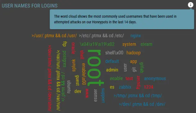 The word cloud shows the most commonly used usernames that have been used in attempted attacks on our Honeypots in the last 14 days.