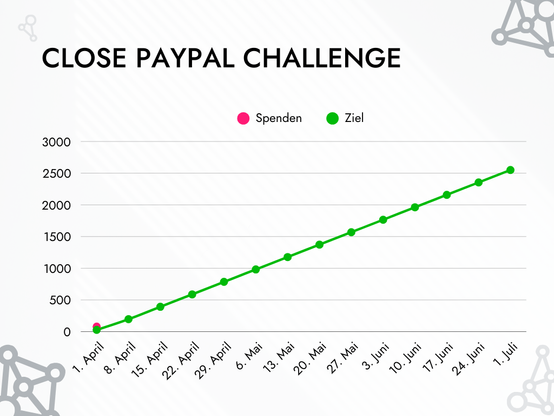 Graph displaying a straight green line going from 0€ to 2550€ in 3 months. A pink line, starts as a single dot at 79,50€ on April 1st.