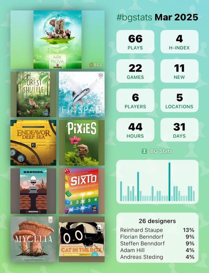 BG Stats Mar 2025

Plays: 66 
H-index: 4 
Games: 22 
New: 11 
Players: 6 
Locations: 5 
Hours: 44 
Days: 31 

Ark Nova
Forest Shuffle ️
Finspan
Endeavor: Deep Sea
Pixies
Bandida
Sixto
Mycelia (2024)
Cat in the Box: Deluxe Edition

26 designers:
Reinhard Staupe: 13%
Florian Benndorf: 9%
Steffen Benndorf: 9%
Adam Hill: 4%
Andreas Steding: 4%.