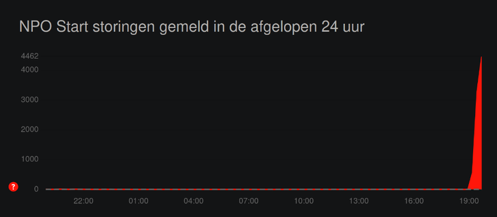 NPO Start storingen gemeld in de afgelopen 24 uur. Met een flinke piek na 19u00.