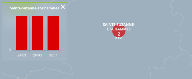 Statistique de remplissage du baromètre vélo centré sur Sainte-Suzanne-et-Chammes. Un rond rouge avec le chiffre 2 en blanc.