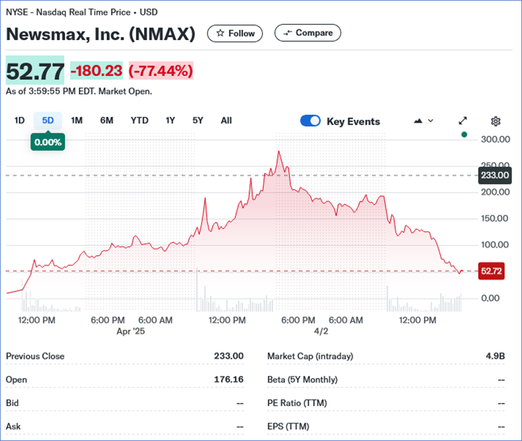 stock chart of newsmax which is off 77% today