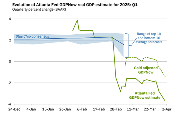 GDPNow chart showing a steep dive in the projected Q1-2025 GDP over two weeks, now at -3.7%, following four weeks of the projection floating between -1.8% and -2.1%.