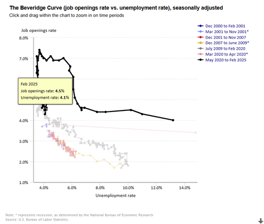 Beveridge Curve showing, since Nov 2021, the curve being broadly vertical, meaning despite fluctuations in the jobs openings rate from ~4.1% - 7.4%, the unemployment rate has had very little movement between ~3.5 - 4.2%. Normally, the curve would negatively correlate openings to the unemployment rate. This suggests a lot of backlog of work.