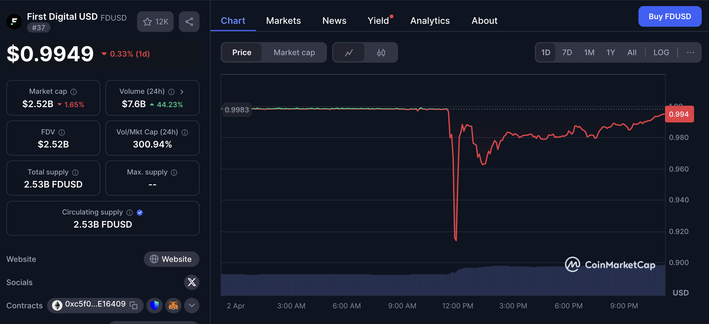 Chart showing FDUSD, which is supposed to stay at $1.00, was trading as low as 90 cents a few hours ago.