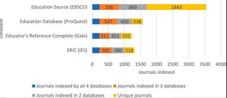 Figure showing the overlap of Education Source, Education Database, Educator's Reference Complete, and ERIC. The first is much bigger and thus contains many more unique journals than the rest. The other three all contain more than 300 unique journals too.