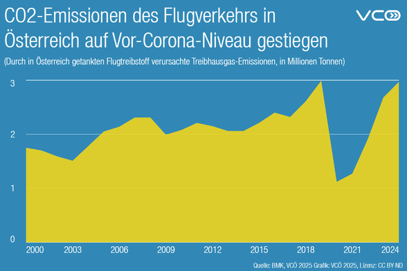 Die Grafik des VCÖ zeigt die Entwicklung der Treibhausgas-Emissionen des Flugverkehrs in Österreich von 2000 bis 2024. Nach einem Rückgang im Jahr 2020 aufgrund der COVID-19-Pandemie stiegen die Emissionen und erreichten 2024 fast genau das Niveau des Jahres 2019.