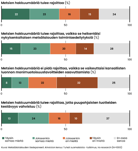 Neljä kuvaajaa, joissa esitetty vastausten jakauma neljään kysymykseen Metsätalouden tiedepaneelin kansalaiskyselystä:

Metsien hakkuumääriä tulee rajoittaa:
Täysin samaa mieltä 22%, jokseenkin samaa mieltä 23%, jokseenkin eri mieltä 16%, täysin eri mieltä 15%, en osaa sanoa 24%

Metsien hakkuumääriä tulee rajoittaa, vaikka se heikentäisi nykyisenkaltaisen metsätalouden toimintaedellytyksiä:
Täysin samaa mieltä 15%, jokseenkin samaa mieltä 23%, jokseenkin eri mieltä 20%, täysin eri mieltä 14%, en osaa sanoa 28%

Metsien hakkuumääriä ei pidä rajoittaa, vaikka se vaikeuttaisi kansallisten luonnon monimuotoisuustavoitteiden saavuttamista:
Täysin samaa mieltä 8%, jokseenkin samaa mieltä 13%, jokseenkin eri mieltä 22%, täysin eri mieltä 32%, en osaa sanoa 25%

Metsien hakkuumääriä tulee rajoittaa, jotta puupohjaisten tuotteiden kestävyys vahvistuu:
Täysin samaa mieltä 13%, jokseenkin samaa mieltä 24%, jokseenkin eri mieltä 16%, täysin eri mieltä 10%, en osaa sanoa 37%