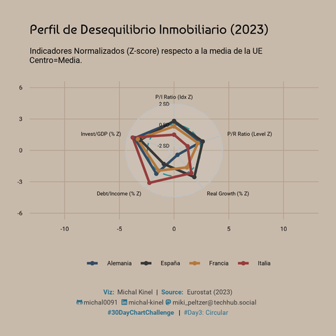 Gráfico de radar comparando 5 indicadores de desequilibrio inmobiliario para 2023 entre España, Alemania, Francia, Italia y Portugal. Los ejes (normalizados Z-score, centro=0) son Ratio Precio/Renta, Ratio Precio/Alquiler, Crecimiento Real Precio, Ratio Deuda/Renta e Inversión/PIB. Cada país muestra un perfil poligonal diferente, indicando distintas vulnerabilidades relativas a la media del grupo. Datos: Eurostat/JERS.