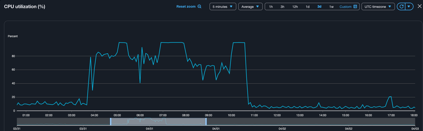 A line graph over time of a web server CPU utilisation graph. At 4am UTC it spikes to between 80 and 100% CPU then drops down to 10% or below at 10:45 am UTC when I blocked the bots.