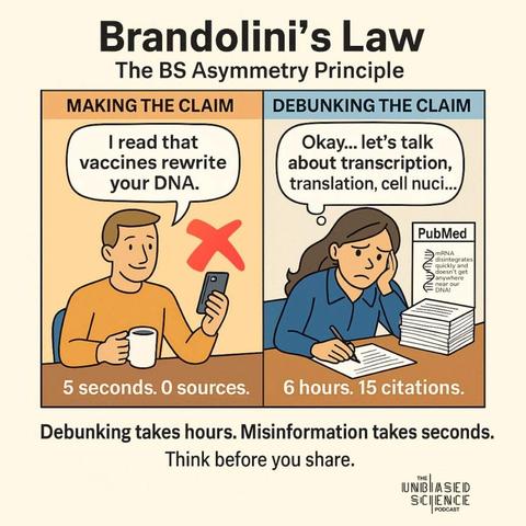 Eine Comiczeichnung. Überschrift "Brandolinis Law. The BS Asymmetry Prinicple."

Links ein Mann mit einem Handy in der Hand. Darüber geschrieben steht "Making The Claim" und einer Sprechblase "I read vaccines rewrite your DNA". Darunter "5 seconds, 0 sources."

Rechts eine grübelnde Frau mit einem großen Stapel an Zetteln und Büchern. Eine Überschrift "Debunking The Claim" und einer Sprechblase "Okay... let's talk about transcription, translation, cell nuci...". Auf einer sichtbaren Seite steht "PubMed - mRNA disintegrates quickly and doesn't get anywhere near your DNA!" Darunter "6 hours, 15 citations".

Als Fazit unter den Bildern: "Debunking take hours. Misinforamtion take seconds. Think before you share."