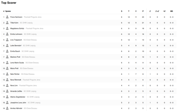 Screenshot aus dem Floorball Saisonmanager der U15 weiblich zum Saisonende