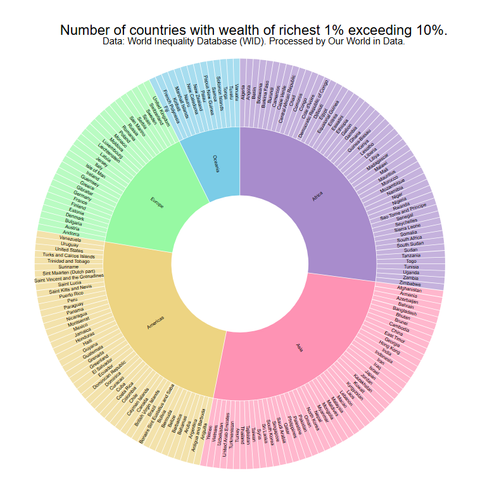 Sunburst chart showing number of countries in each continent where wealth of 1% exceeds 10%