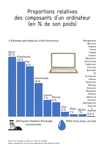 Proportions relatives des composants d'un ordinateur (en % de son poids) :
- Silice, plastiques, fer, aluminium : 83%
- Cuivre, plomb, zinc, étain, nickel :  16%
- >0,2% Manganèse, baryum, argent, titane, cobalt, tantale, béryllium, antimoine, cadmium, chrome, bismuth, or, europium, indium, sélénium, yttrium, niobium, rhodium, platine, mercure, arsenic, germanium, gallium…