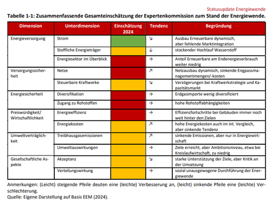 Eine Tabelle mit verschiedenen Energiewende-Indikatoren und eine Einschätzung der Expertenkommission 2024 zum Stand der Umsetzung in den Ampel-Farben Grün, Rot, Gelb. Einzig "Strom" wird grün bewertet, alle anderne Indikatoren sind gelb oder rot. Quelle: https://www.oeko.de/fileadmin/oekodoc/2025-Statusupdate-Stand-Energiewende.pdf