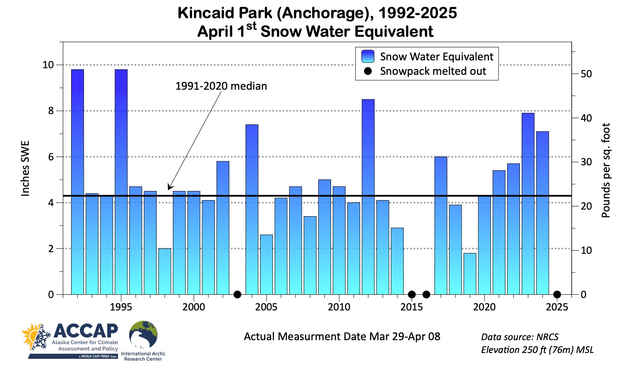 Bar plot of the snowpack snow water equivalent on about April 1 each year 1992 to 2025 at the Natural Resources Conservation Service's Kincaid Park snow course in west Anchorage. 2003, 2015, 2016 and now 2025 had no snow remaining.