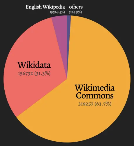 Pie chart with the following slices:
Wikimedia Commons: 319257 (63.7%)
Wikidata: 156732 (31.3%)
English Wikipedia: 19794 (4%)
others: 5124 (1%)