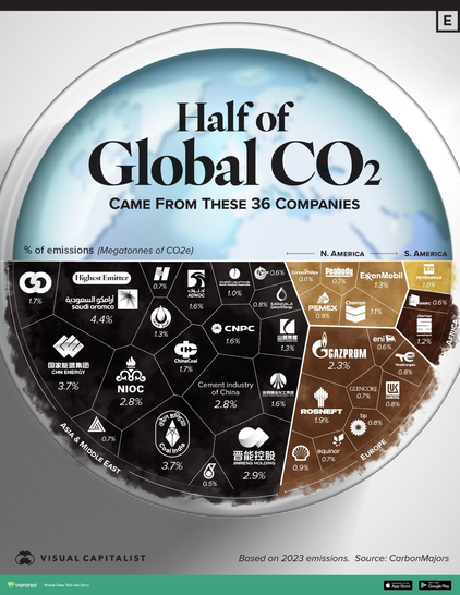 Picture of the earth where the bottom half is filled with tiles mentioning the CO2 emitters name and the percentage of global CO2.From Carbon Majors website (source): The top 20 highest carbon-producing entities collectively accounted for 17.5 GtCO2e in emissions in 2023, with their CO2 emissions representing 40.8% of global fossil fuel and cement CO2 emissions. The list is dominated by state-owned entities, which make up 16 of the top 20, and includes a significant presence of Chinese entities, eight of which accounted for 17.3% of global fossil fuel and cement CO2 emissions in 2023. Coal companies also feature prominently with seven in the top 20, including six from China and one from India, highlighting Asia's continued reliance on coal.