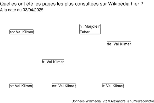 Recherches sur Wikipedia2025-04-04