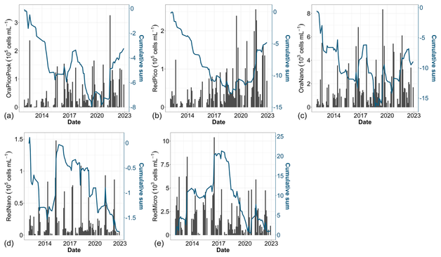 Figure 9 in Hubert et al. (2025): "Time series of (a) total abundance, (b) OraPicoProk, (c) RedPico, (d) OraNano, (e) RedNano and (f) RedMicro. Bar plots represent monthly raw data for all stations combined (left y axis). The blue lines represent the cumulative sum of anomalies over time (based on the difference between these monthly averages and the monthly average for the period; right y axis)."
