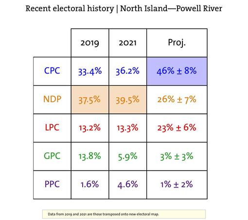 A table shows the results of the last two elections in the riding plus the projections this time.
