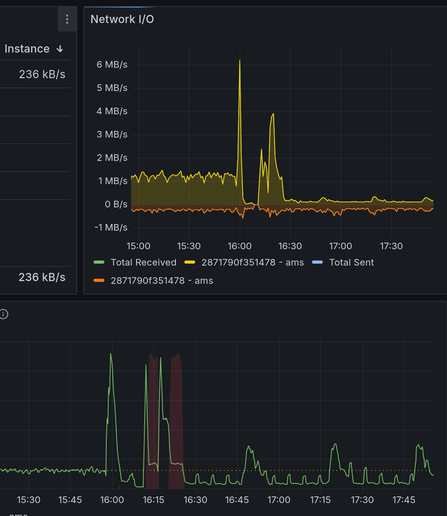A network graph showing an average of 1.5MB/s before a peak and 100kB/s after

Also the accompanying CPU graph also shows less CPU use!