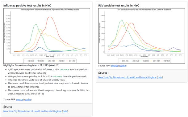 Influenza positive test results in NYC

Highlights for week ending March 29, 2025 (Week 13)
4,465 specimens were positive for influenza, a 18% decrease from the previous week; 23% were positive for influenza
409 specimens were positive for RSV, a 12% decrease from the previous week.
Influenza-like illness visits were at 6% of all weekly visits.
There was one influenza-associated pediatric death reported this week. Season to date, a total of ten influenza-
There were three influenza outbreaks reported from long-term care facilities this week. Season to date, a total of 136

Source PDF (source) (cache)

Source
New York City Department of Health and Mental Hygiene (data)

RSV positive test results in NYC

Source PDF (source) (cache)

Source
New York City Department of Health and Mental Hygiene (data)