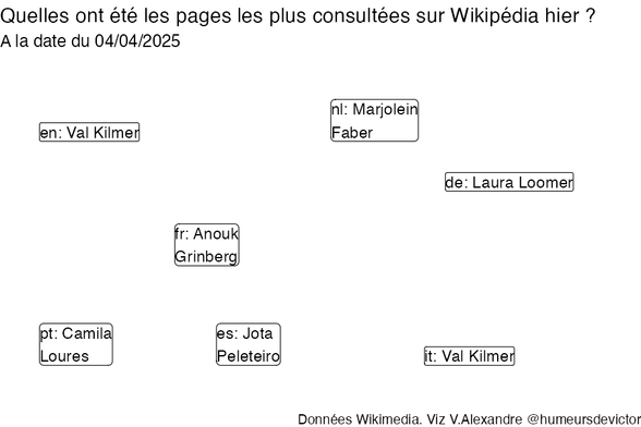 Recherches sur Wikipedia2025-04-05