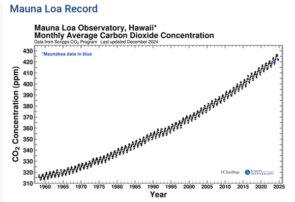 Chart of CO2 concentration in ppm as a function of time measured in Mauna Loa. The x-axis starts in 1958 and ends in 2024. The measurement value is increasing with time.