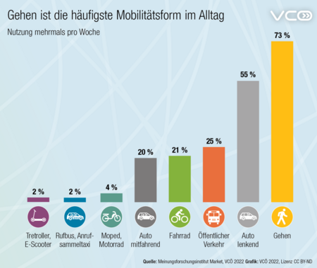 Die Grafik des VCÖ zeigt, wie viel Prozent der Bevölkerung in Österreich welche Verkehrsmittel mehrmals die Woche nutzen