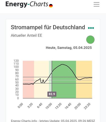 Prognose-Diagramm bis nach 23:00, bereits jetzt über 85% EE-Strom im Netz, über Mittag werden 100% erreicht, um 18:00 noch über 70% und um 23:00 noch 65%