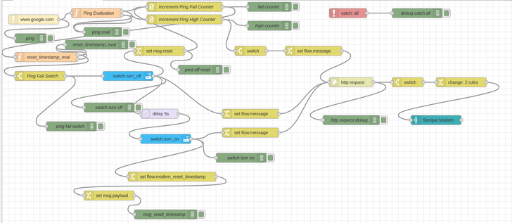 NodeRED flow to restart modem when Internet is down. Lot of different colored boxes in a flowchart type setup.