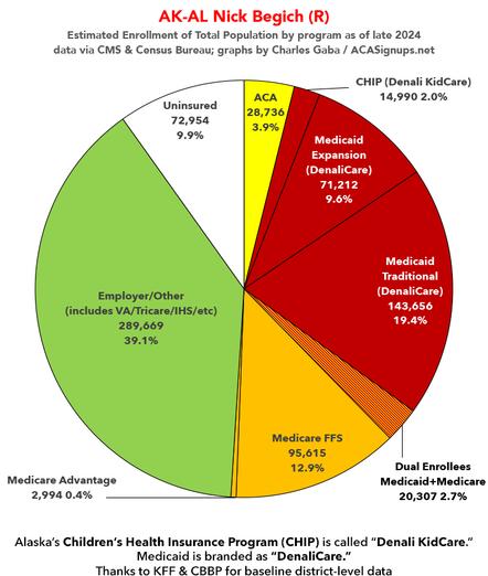 #AKAL Nick Begich (won by 2.0%)
~29K in #ACA exchange plans (3.9% of total pop)
~250K in #Medicaid/CHIP (33.7% of total pop)
~119K in #Medicare (16.0% of total pop)