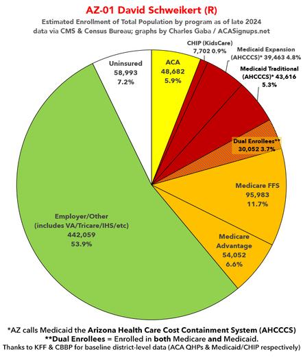 #AZ01 David Schweikert (won by 3.8%)

~49K in #ACA exchange plans (5.9% of total pop)
~121K in #Medicaid/CHIP (14.7% of total pop)
~180K in #Medicare (22.0% of total pop)